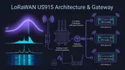 Technical vector illustration of LoRaWAN US915 gateway, outdoor collinear antenna, and Class A/B/C end devices with uplink frequency spectrum